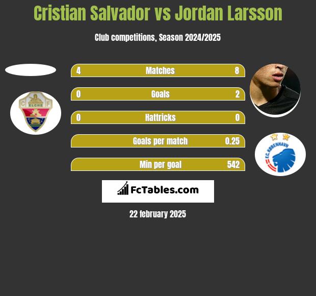 Cristian Salvador vs Jordan Larsson h2h player stats