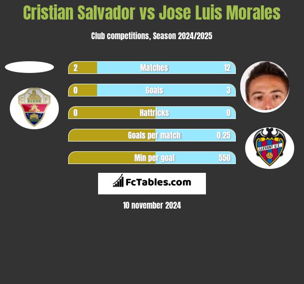 Cristian Salvador vs Jose Luis Morales h2h player stats