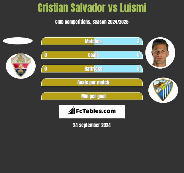 Cristian Salvador vs Luismi h2h player stats