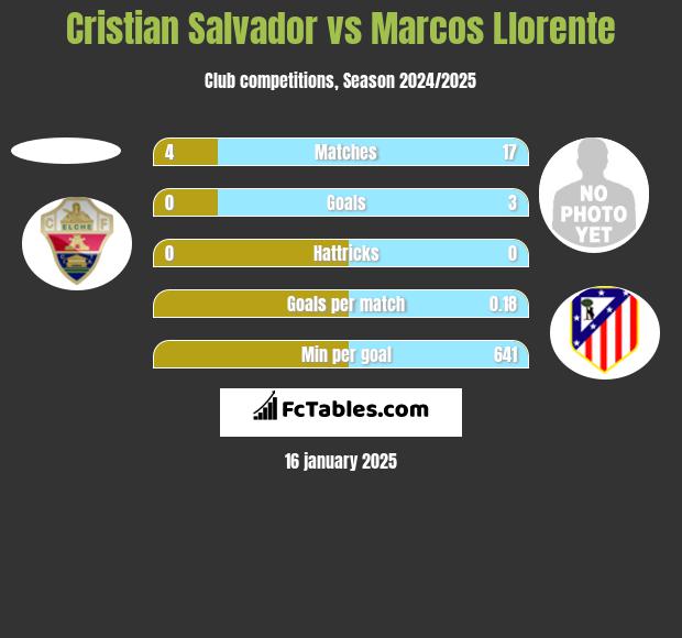 Cristian Salvador vs Marcos Llorente h2h player stats