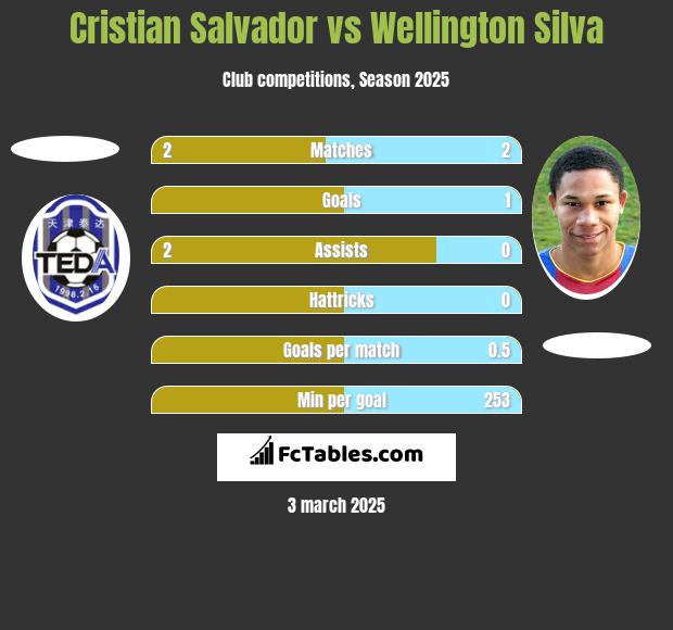 Cristian Salvador vs Wellington Silva h2h player stats