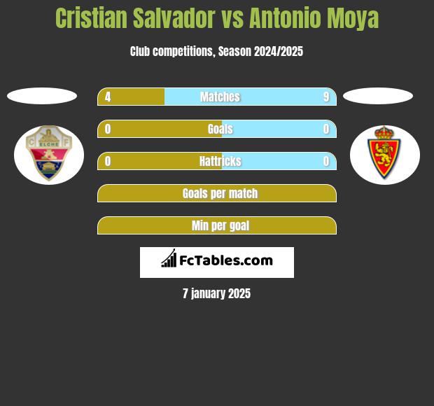 Cristian Salvador vs Antonio Moya h2h player stats