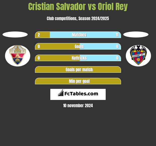 Cristian Salvador vs Oriol Rey h2h player stats