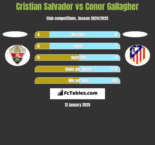 Cristian Salvador vs Conor Gallagher h2h player stats