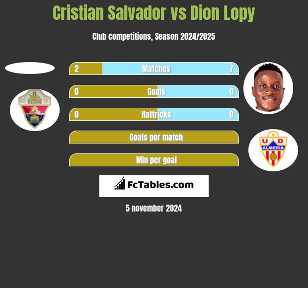 Cristian Salvador vs Dion Lopy h2h player stats