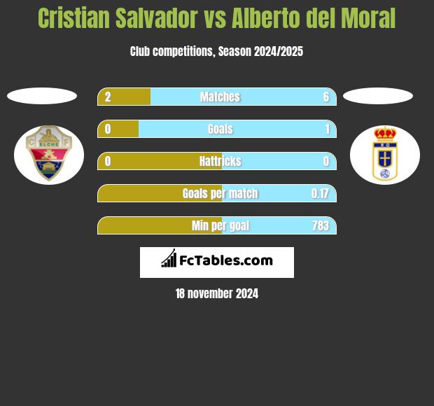 Cristian Salvador vs Alberto del Moral h2h player stats