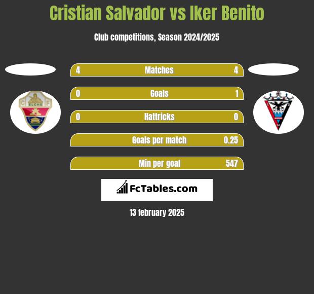 Cristian Salvador vs Iker Benito h2h player stats