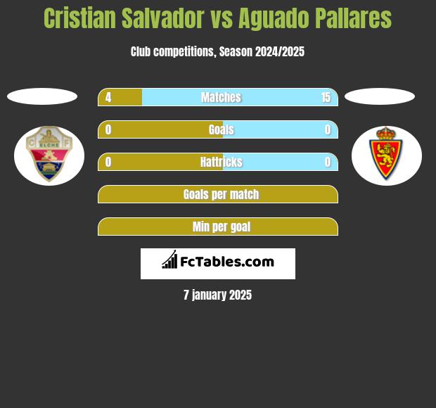 Cristian Salvador vs Aguado Pallares h2h player stats