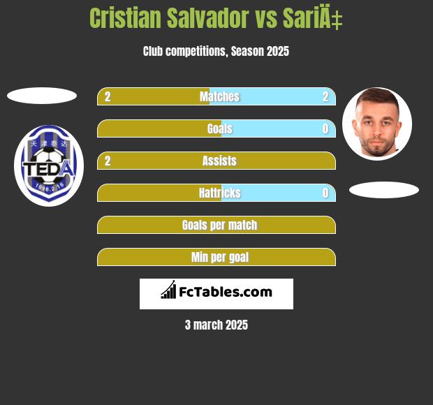 Cristian Salvador vs SariÄ‡ h2h player stats