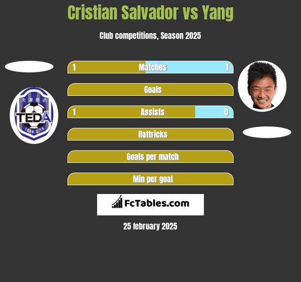 Cristian Salvador vs Yang h2h player stats