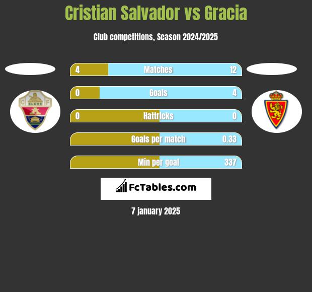 Cristian Salvador vs Gracia h2h player stats