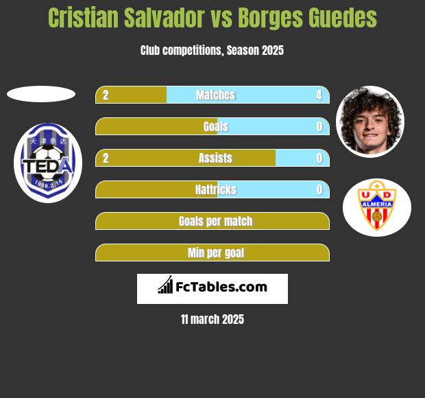 Cristian Salvador vs Borges Guedes h2h player stats