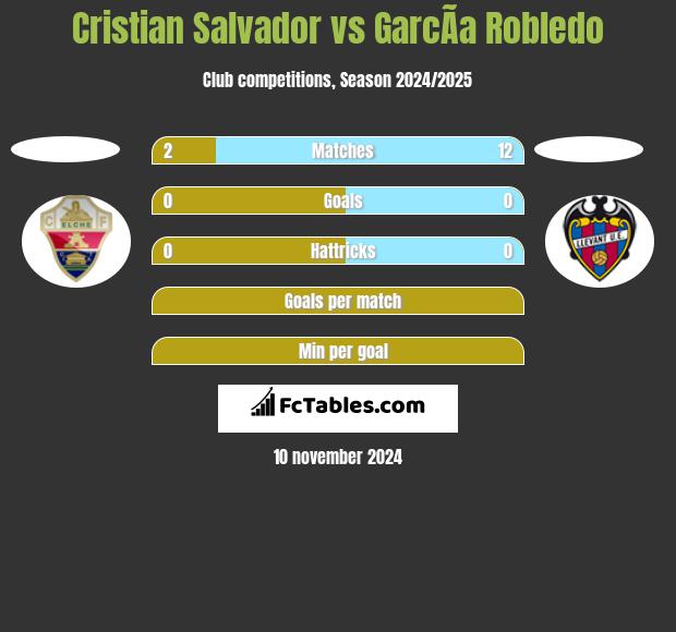 Cristian Salvador vs GarcÃ­a Robledo h2h player stats