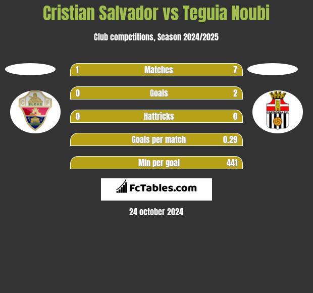 Cristian Salvador vs Teguia Noubi h2h player stats