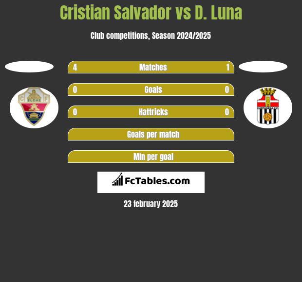 Cristian Salvador vs D. Luna h2h player stats