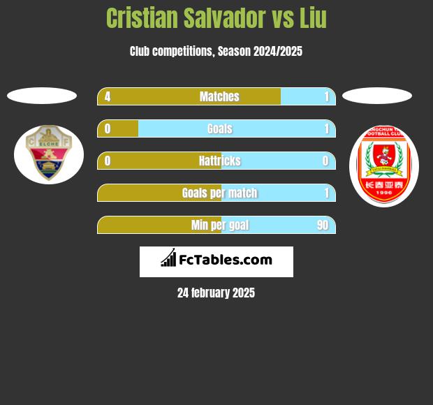 Cristian Salvador vs Liu h2h player stats