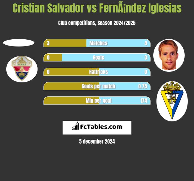 Cristian Salvador vs FernÃ¡ndez Iglesias h2h player stats