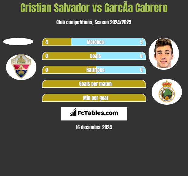 Cristian Salvador vs GarcÃ­a Cabrero h2h player stats