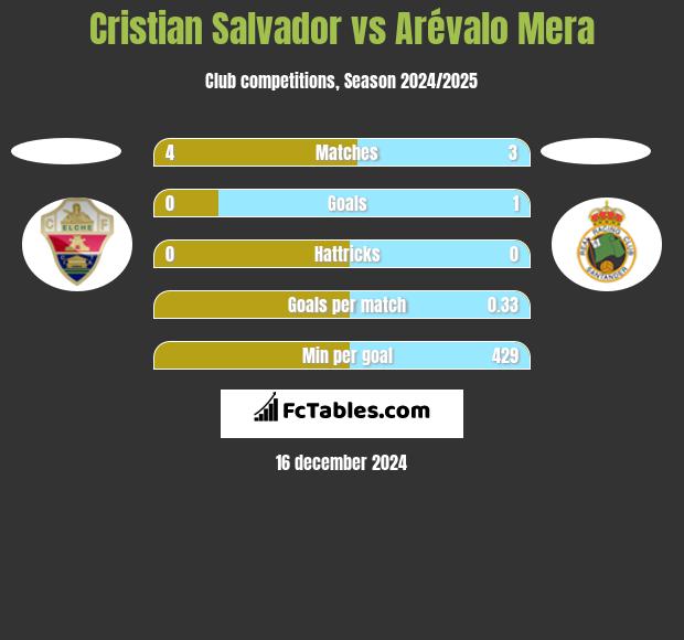 Cristian Salvador vs Arévalo Mera h2h player stats