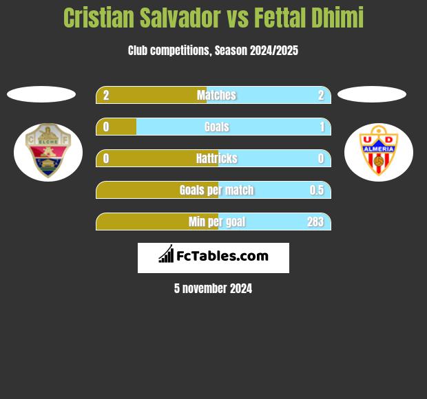 Cristian Salvador vs Fettal Dhimi h2h player stats