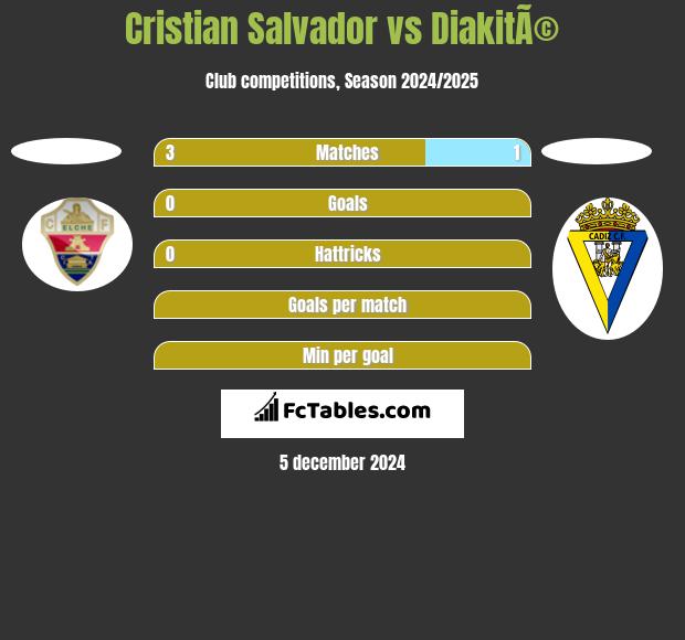 Cristian Salvador vs DiakitÃ© h2h player stats