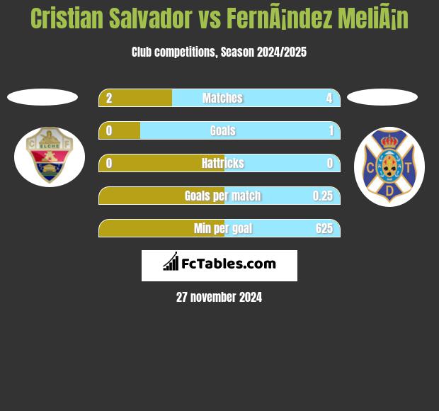 Cristian Salvador vs FernÃ¡ndez MeliÃ¡n h2h player stats