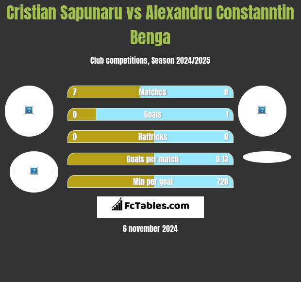 Cristian Sapunaru vs Alexandru Constanntin Benga h2h player stats