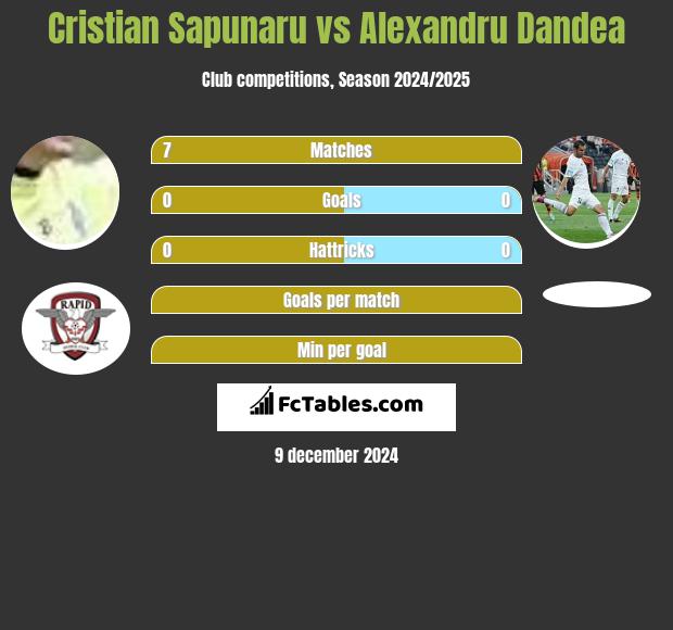 Cristian Sapunaru vs Alexandru Dandea h2h player stats