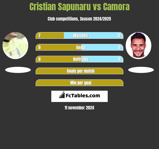 Cristian Sapunaru vs Camora h2h player stats