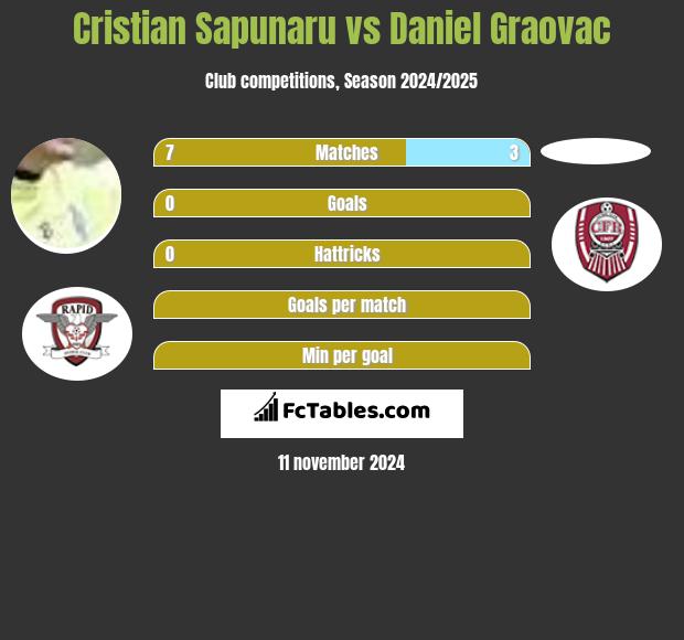 Cristian Sapunaru vs Daniel Graovac h2h player stats