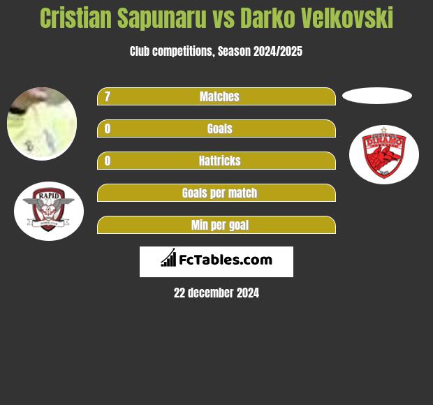 Cristian Sapunaru vs Darko Velkovski h2h player stats