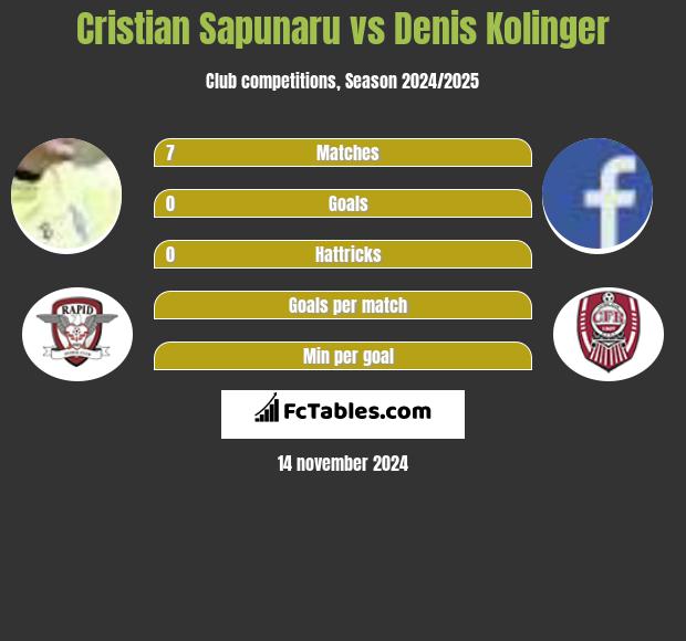 Cristian Sapunaru vs Denis Kolinger h2h player stats