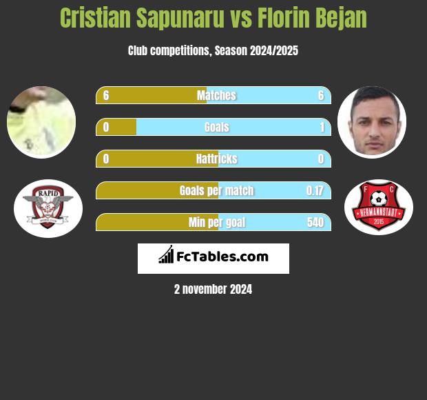 Cristian Sapunaru vs Florin Bejan h2h player stats