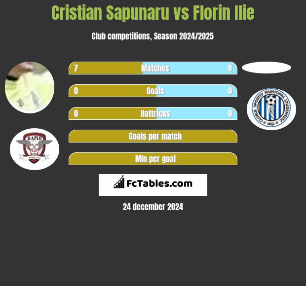 Cristian Sapunaru vs Florin Ilie h2h player stats