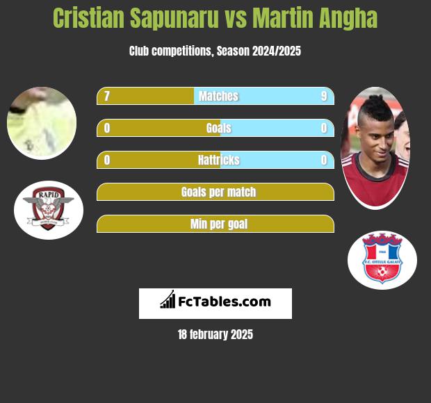 Cristian Sapunaru vs Martin Angha h2h player stats