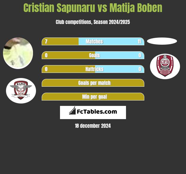 Cristian Sapunaru vs Matija Boben h2h player stats