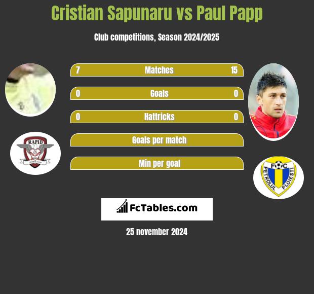 Cristian Sapunaru vs Paul Papp h2h player stats