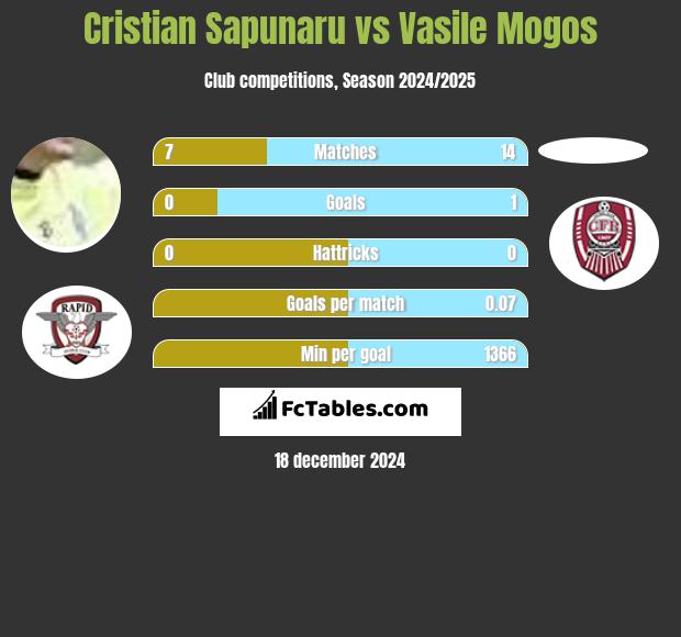 Cristian Sapunaru vs Vasile Mogos h2h player stats