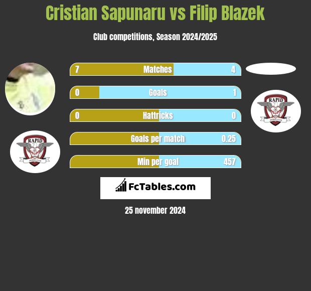 Cristian Sapunaru vs Filip Blazek h2h player stats