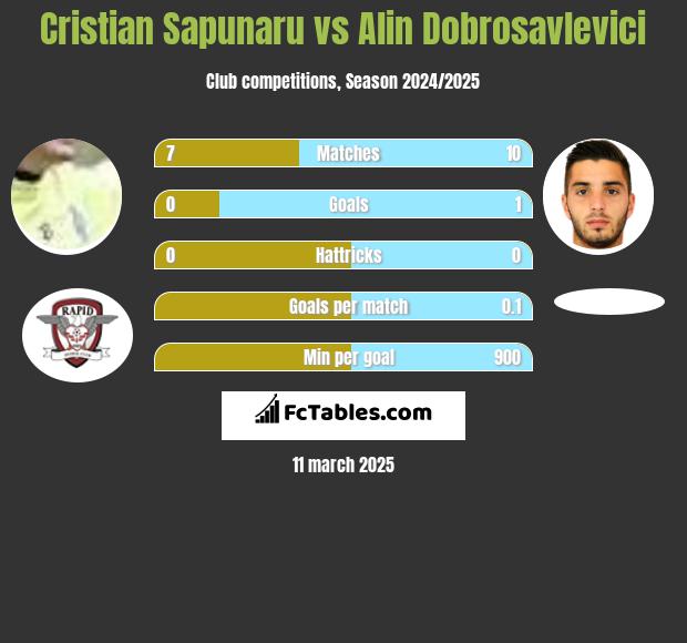 Cristian Sapunaru vs Alin Dobrosavlevici h2h player stats