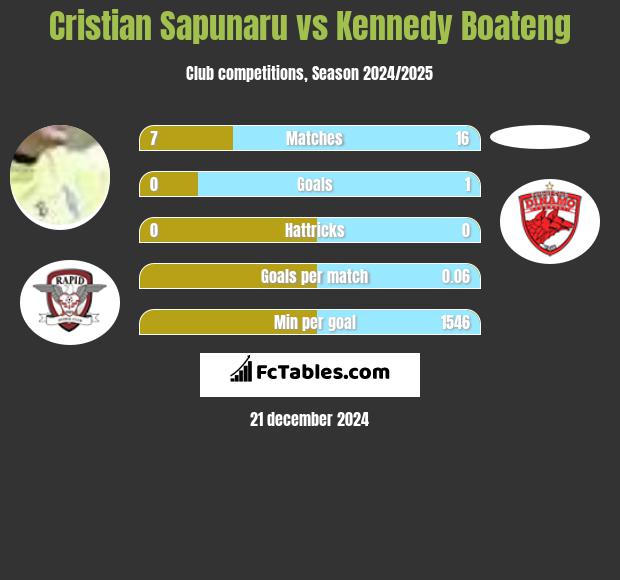 Cristian Sapunaru vs Kennedy Boateng h2h player stats