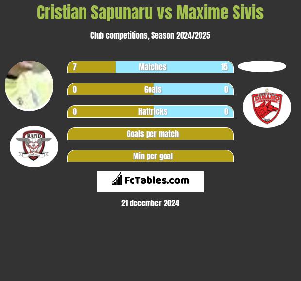 Cristian Sapunaru vs Maxime Sivis h2h player stats