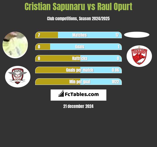 Cristian Sapunaru vs Raul Opurt h2h player stats