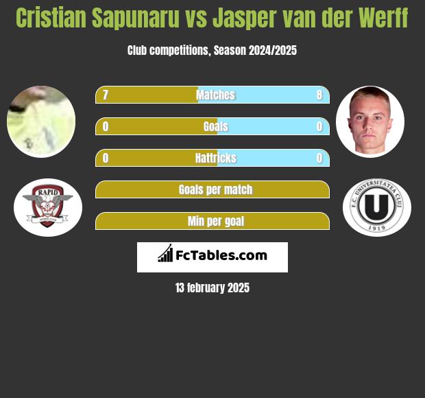 Cristian Sapunaru vs Jasper van der Werff h2h player stats