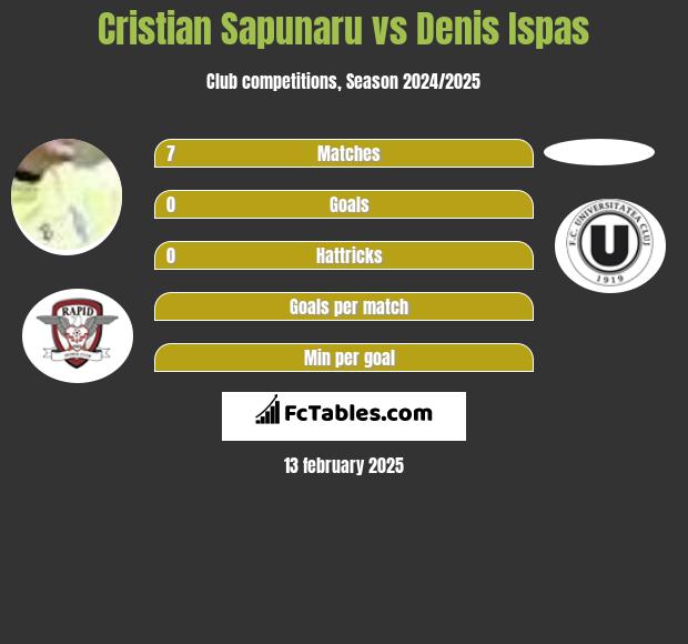 Cristian Sapunaru vs Denis Ispas h2h player stats