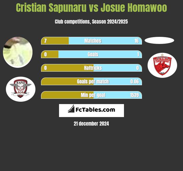 Cristian Sapunaru vs Josue Homawoo h2h player stats