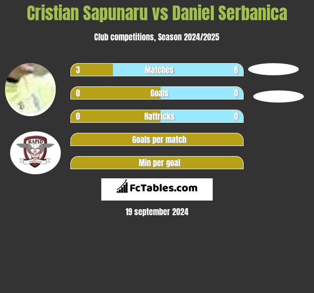 Cristian Sapunaru vs Daniel Serbanica h2h player stats