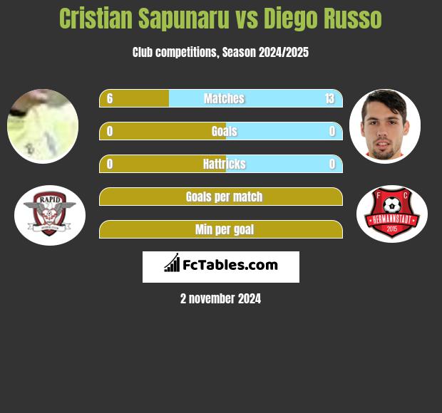 Cristian Sapunaru vs Diego Russo h2h player stats