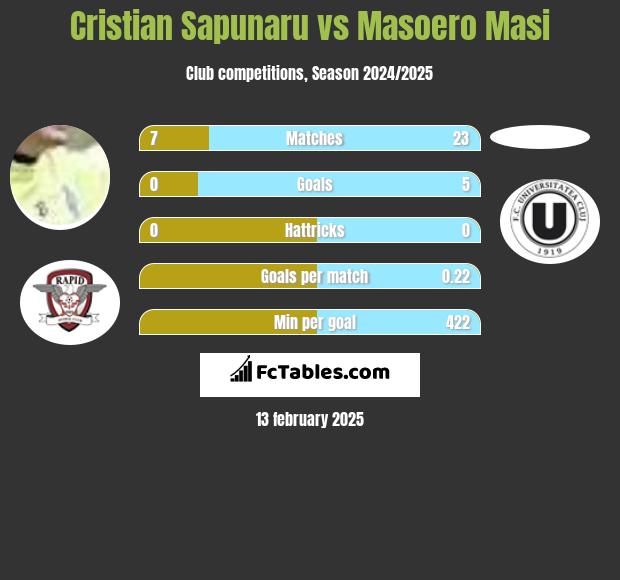 Cristian Sapunaru vs Masoero Masi h2h player stats