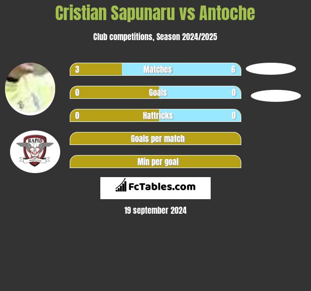 Cristian Sapunaru vs Antoche h2h player stats